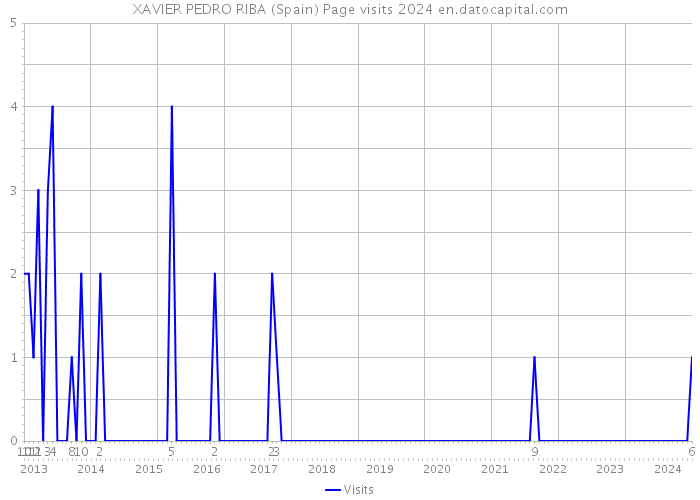 XAVIER PEDRO RIBA (Spain) Page visits 2024 