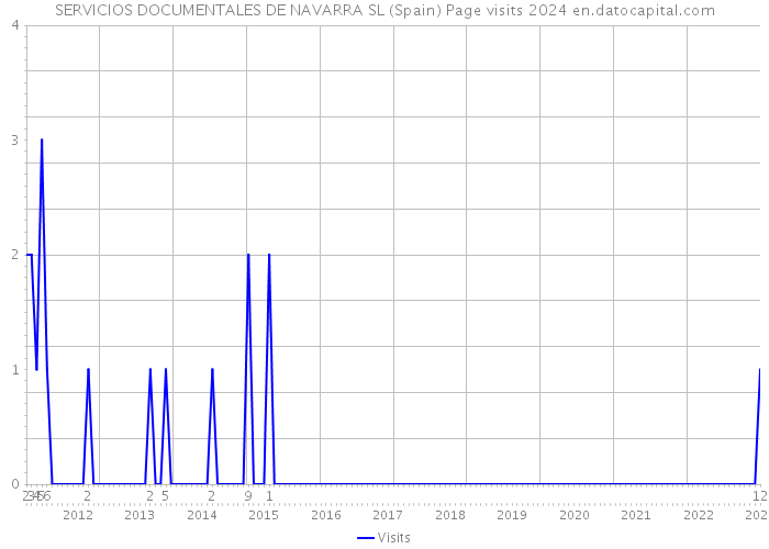 SERVICIOS DOCUMENTALES DE NAVARRA SL (Spain) Page visits 2024 