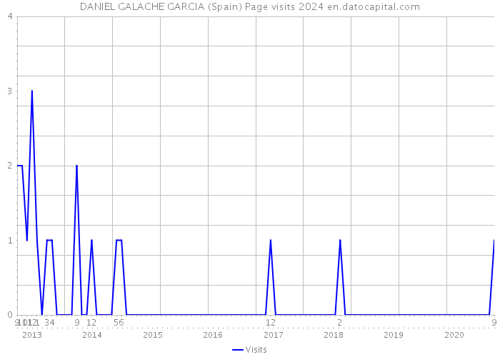 DANIEL GALACHE GARCIA (Spain) Page visits 2024 