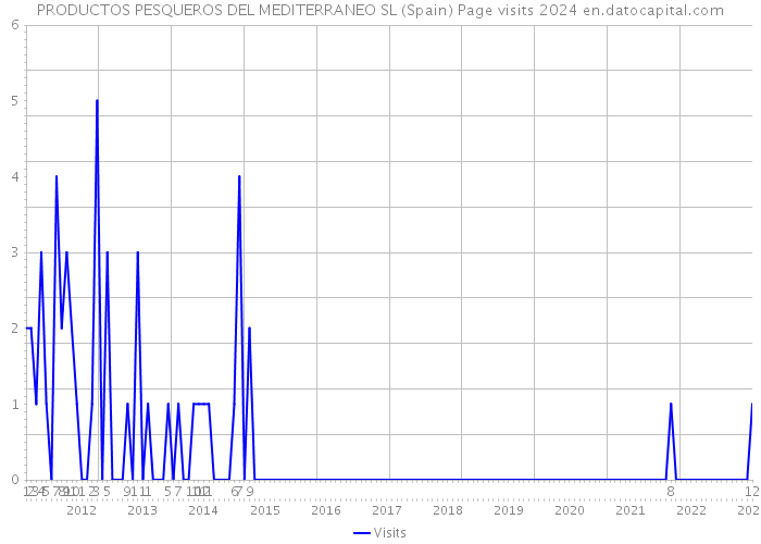 PRODUCTOS PESQUEROS DEL MEDITERRANEO SL (Spain) Page visits 2024 