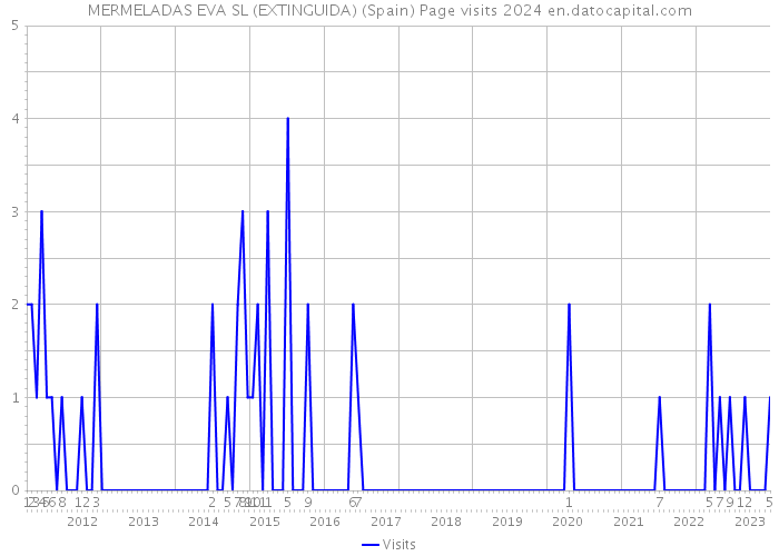 MERMELADAS EVA SL (EXTINGUIDA) (Spain) Page visits 2024 