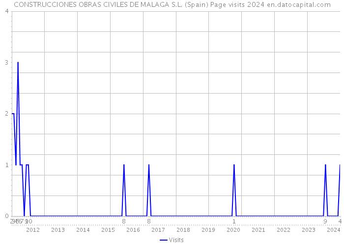 CONSTRUCCIONES OBRAS CIVILES DE MALAGA S.L. (Spain) Page visits 2024 