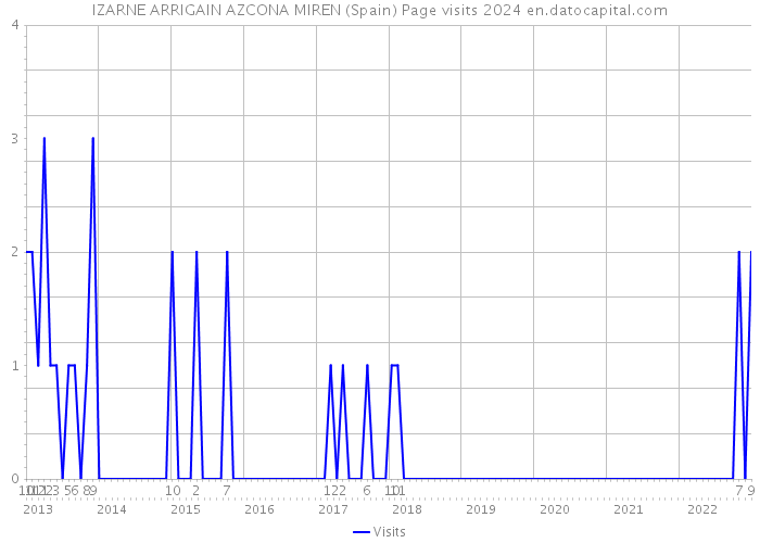 IZARNE ARRIGAIN AZCONA MIREN (Spain) Page visits 2024 