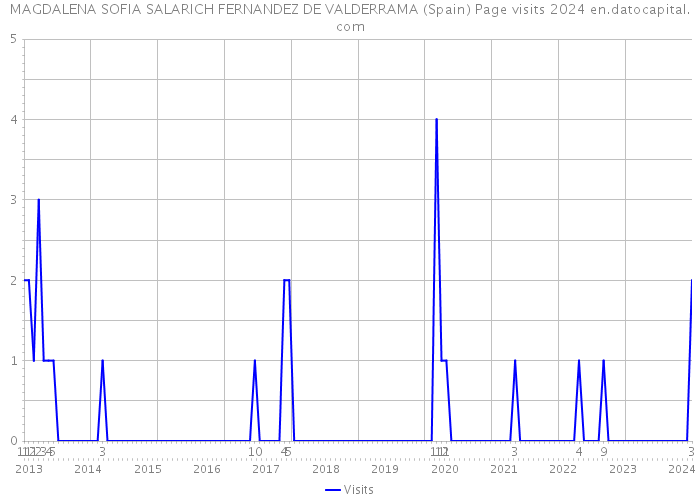 MAGDALENA SOFIA SALARICH FERNANDEZ DE VALDERRAMA (Spain) Page visits 2024 