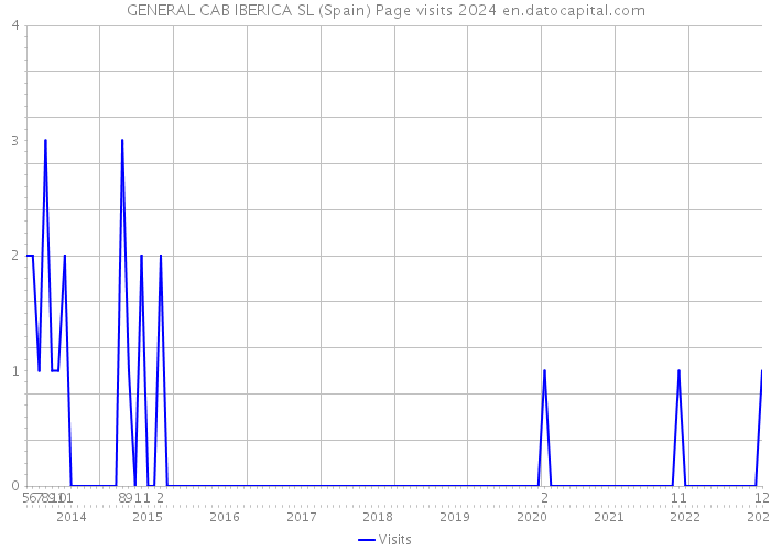 GENERAL CAB IBERICA SL (Spain) Page visits 2024 