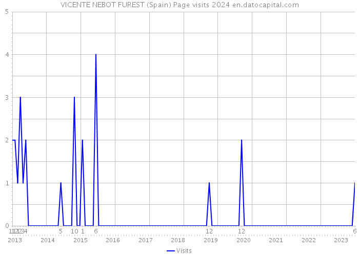 VICENTE NEBOT FUREST (Spain) Page visits 2024 