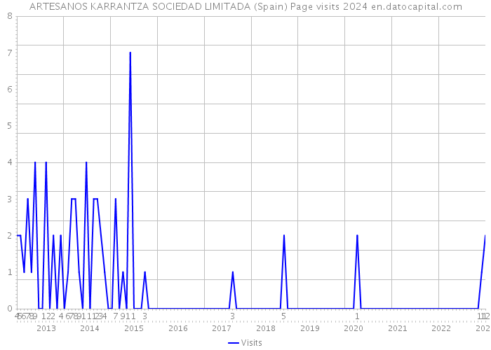 ARTESANOS KARRANTZA SOCIEDAD LIMITADA (Spain) Page visits 2024 