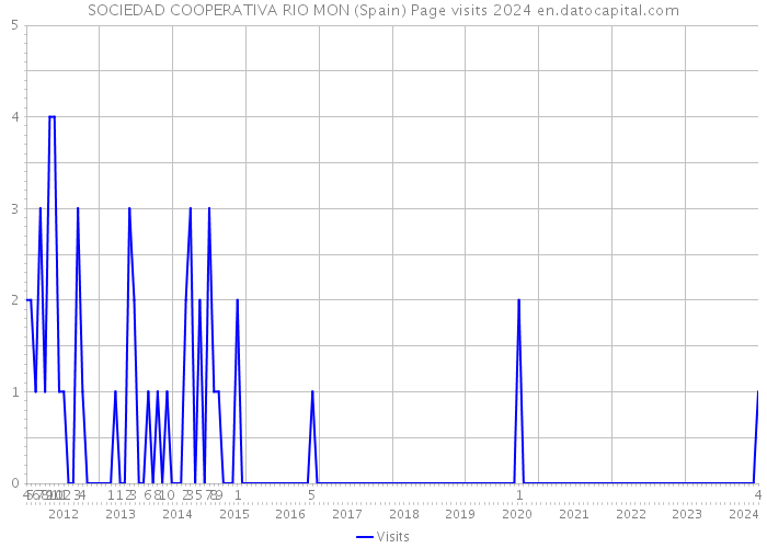 SOCIEDAD COOPERATIVA RIO MON (Spain) Page visits 2024 