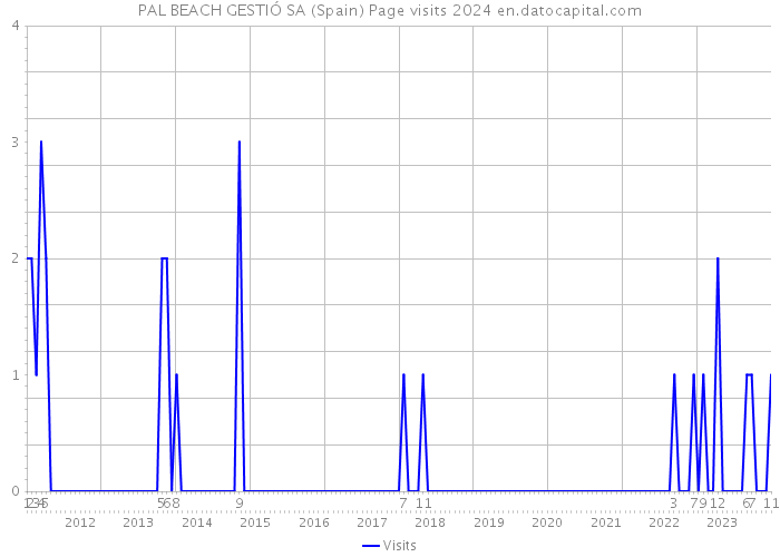 PAL BEACH GESTIÓ SA (Spain) Page visits 2024 