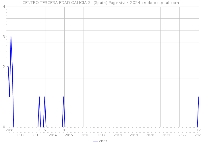 CENTRO TERCERA EDAD GALICIA SL (Spain) Page visits 2024 