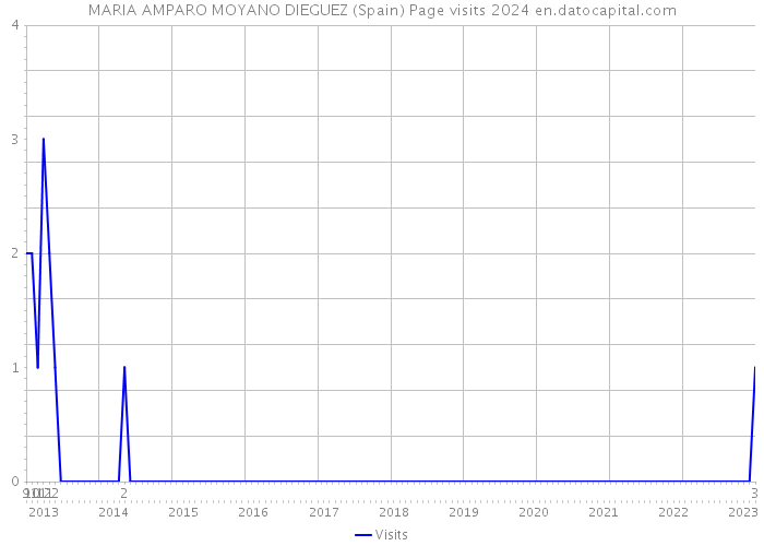 MARIA AMPARO MOYANO DIEGUEZ (Spain) Page visits 2024 