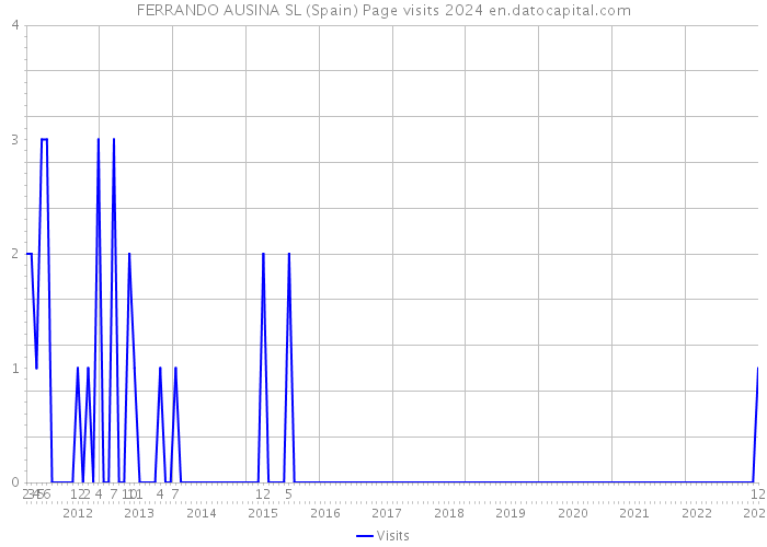FERRANDO AUSINA SL (Spain) Page visits 2024 