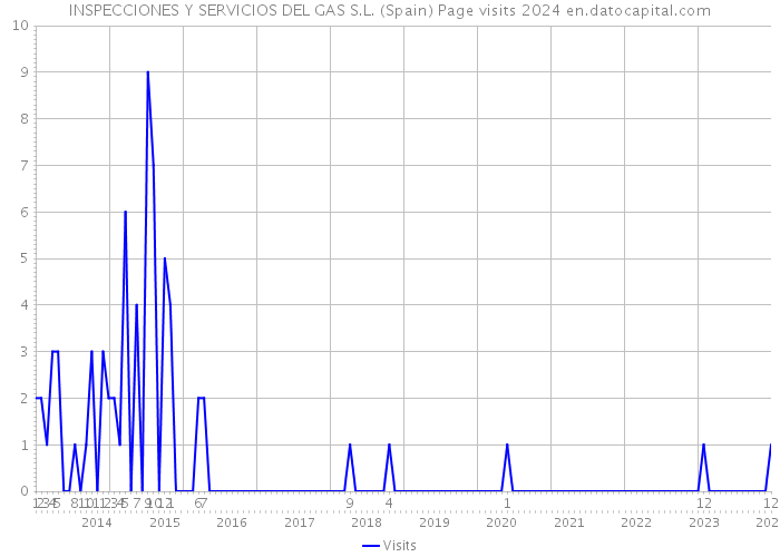 INSPECCIONES Y SERVICIOS DEL GAS S.L. (Spain) Page visits 2024 
