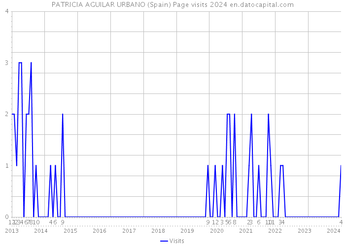 PATRICIA AGUILAR URBANO (Spain) Page visits 2024 