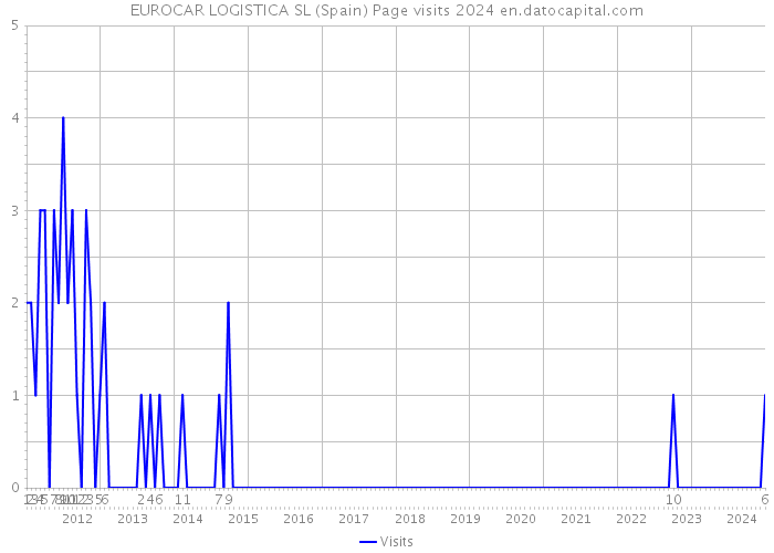 EUROCAR LOGISTICA SL (Spain) Page visits 2024 