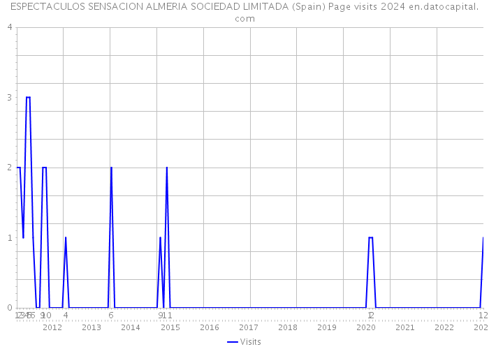 ESPECTACULOS SENSACION ALMERIA SOCIEDAD LIMITADA (Spain) Page visits 2024 