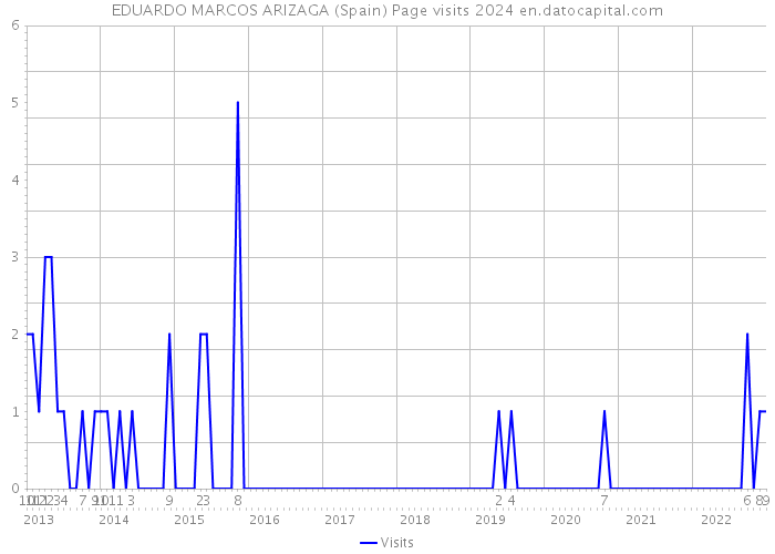 EDUARDO MARCOS ARIZAGA (Spain) Page visits 2024 