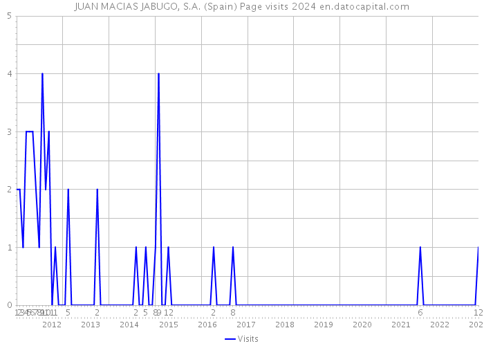 JUAN MACIAS JABUGO, S.A. (Spain) Page visits 2024 