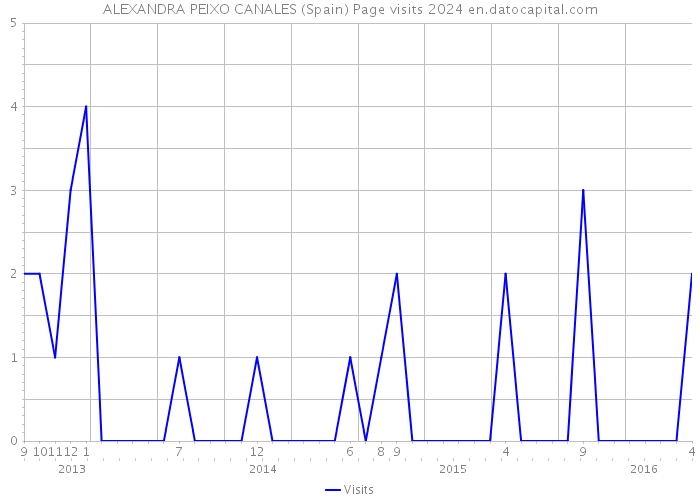 ALEXANDRA PEIXO CANALES (Spain) Page visits 2024 