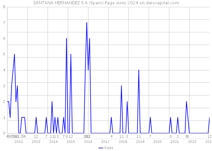 SANTANA HERNANDEZ S A (Spain) Page visits 2024 