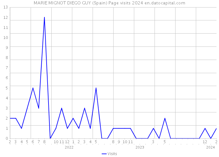 MARIE MIGNOT DIEGO GUY (Spain) Page visits 2024 