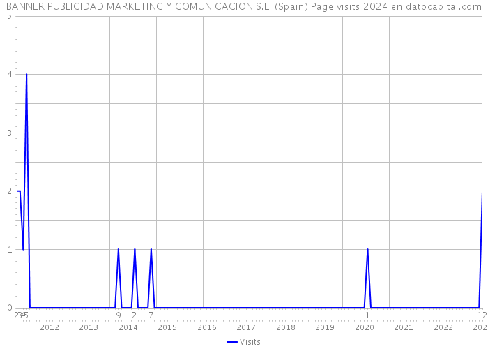 BANNER PUBLICIDAD MARKETING Y COMUNICACION S.L. (Spain) Page visits 2024 