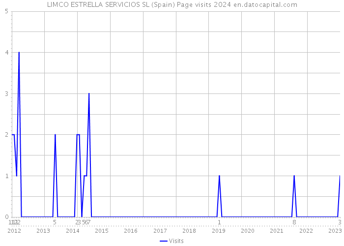 LIMCO ESTRELLA SERVICIOS SL (Spain) Page visits 2024 