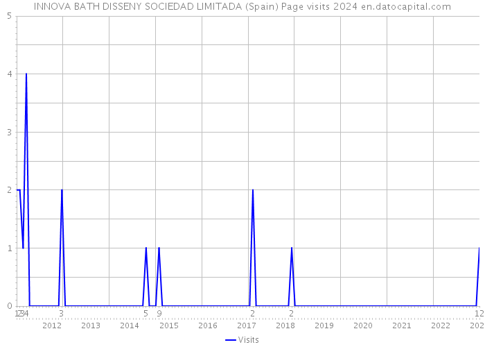 INNOVA BATH DISSENY SOCIEDAD LIMITADA (Spain) Page visits 2024 
