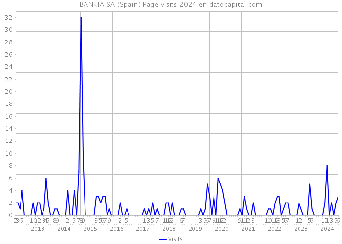 BANKIA SA (Spain) Page visits 2024 