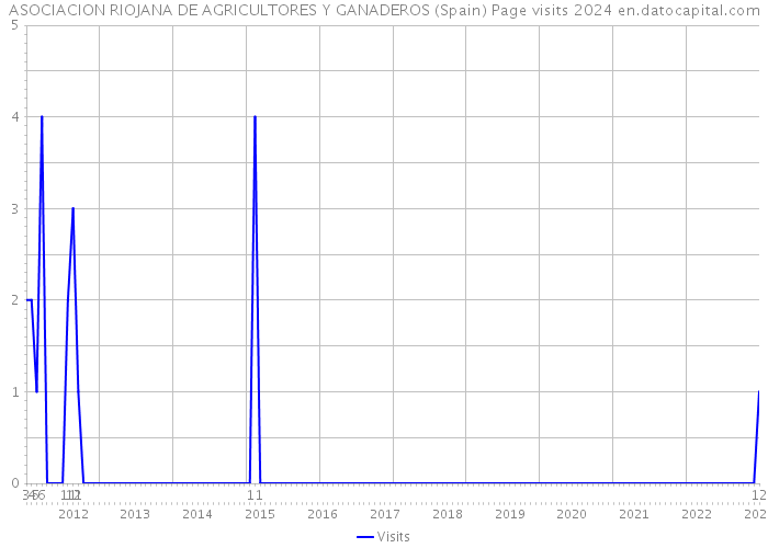 ASOCIACION RIOJANA DE AGRICULTORES Y GANADEROS (Spain) Page visits 2024 