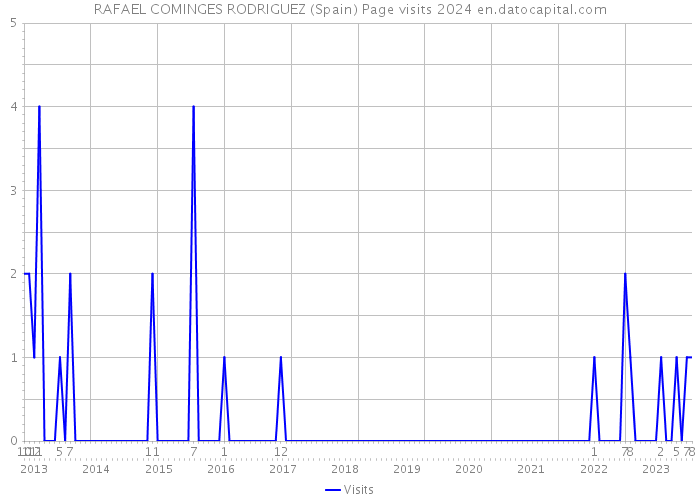 RAFAEL COMINGES RODRIGUEZ (Spain) Page visits 2024 