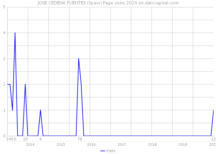 JOSE CEDENA FUENTES (Spain) Page visits 2024 