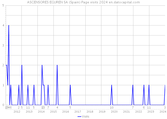 ASCENSORES EGUREN SA (Spain) Page visits 2024 