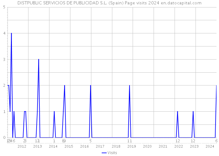 DISTPUBLIC SERVICIOS DE PUBLICIDAD S.L. (Spain) Page visits 2024 