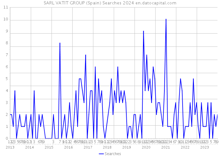 SARL VATIT GROUP (Spain) Searches 2024 