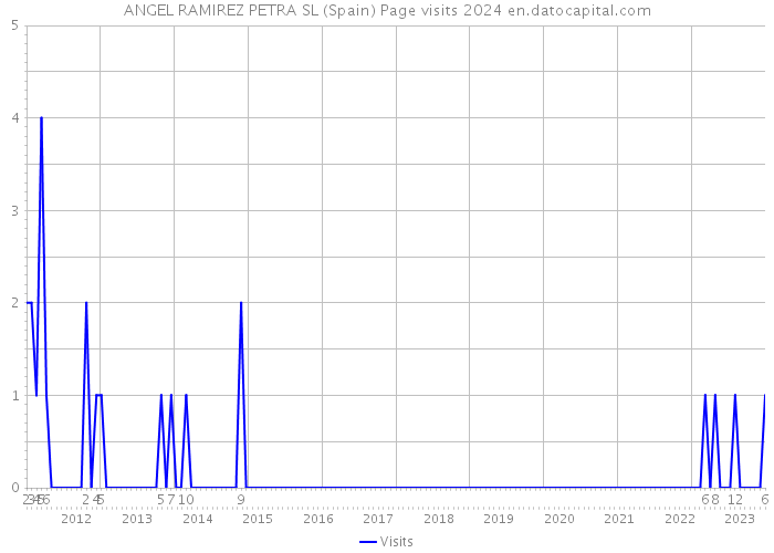 ANGEL RAMIREZ PETRA SL (Spain) Page visits 2024 