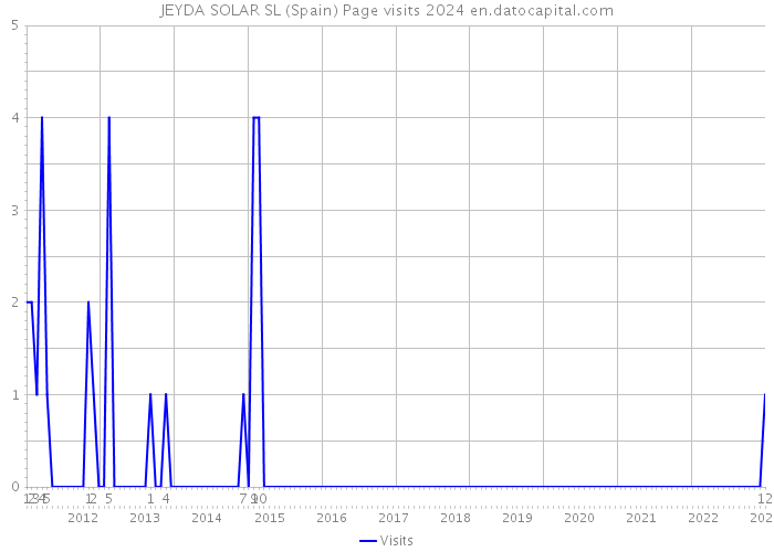 JEYDA SOLAR SL (Spain) Page visits 2024 