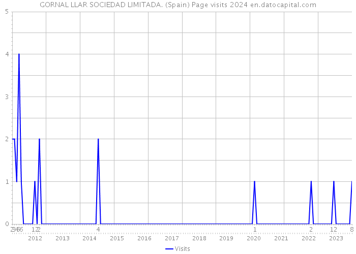 GORNAL LLAR SOCIEDAD LIMITADA. (Spain) Page visits 2024 