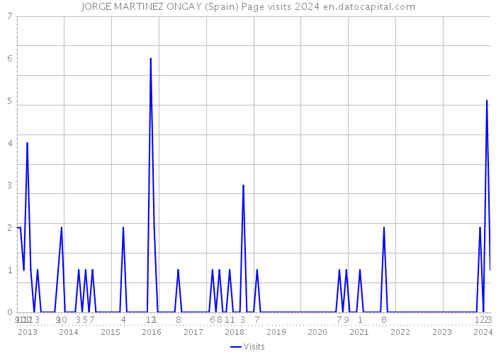 JORGE MARTINEZ ONGAY (Spain) Page visits 2024 
