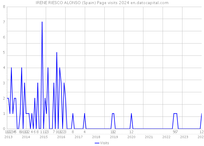 IRENE RIESCO ALONSO (Spain) Page visits 2024 