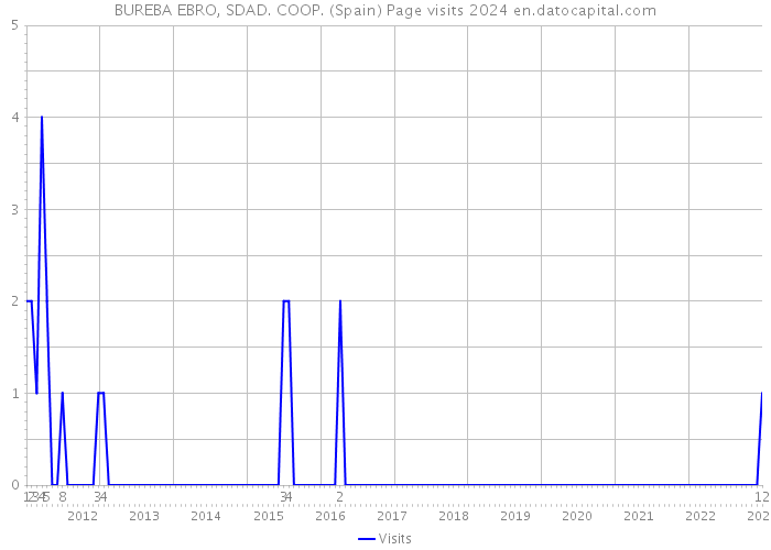BUREBA EBRO, SDAD. COOP. (Spain) Page visits 2024 