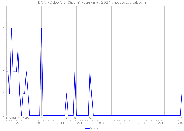 DON POLLO C.B. (Spain) Page visits 2024 