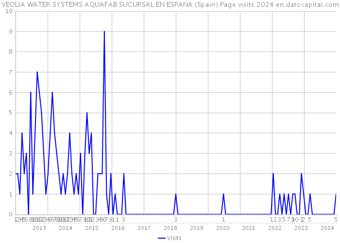 VEOLIA WATER SYSTEMS AQUAFAB SUCURSAL EN ESPANA (Spain) Page visits 2024 