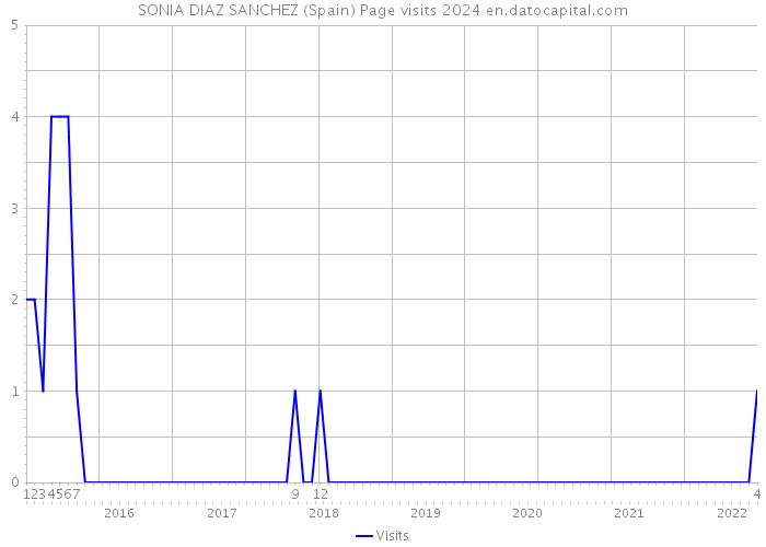 SONIA DIAZ SANCHEZ (Spain) Page visits 2024 