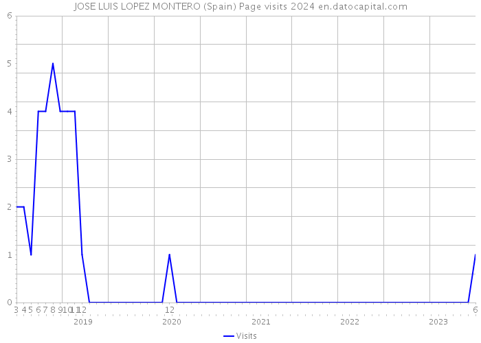 JOSE LUIS LOPEZ MONTERO (Spain) Page visits 2024 