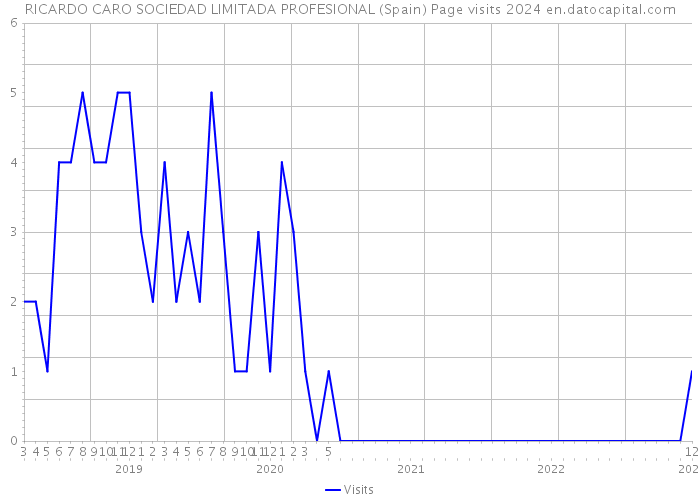RICARDO CARO SOCIEDAD LIMITADA PROFESIONAL (Spain) Page visits 2024 
