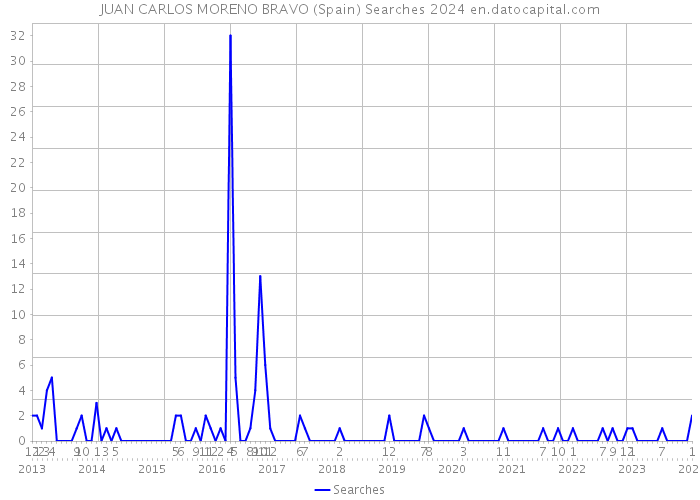 JUAN CARLOS MORENO BRAVO (Spain) Searches 2024 