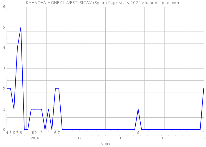 KAHACHA MONEY INVEST SICAV (Spain) Page visits 2024 