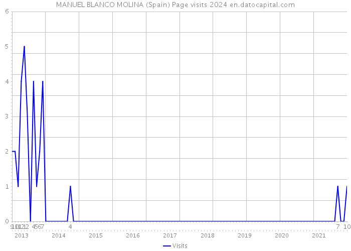 MANUEL BLANCO MOLINA (Spain) Page visits 2024 