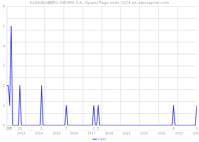 KLINGELNBERG INEXMA S.A. (Spain) Page visits 2024 